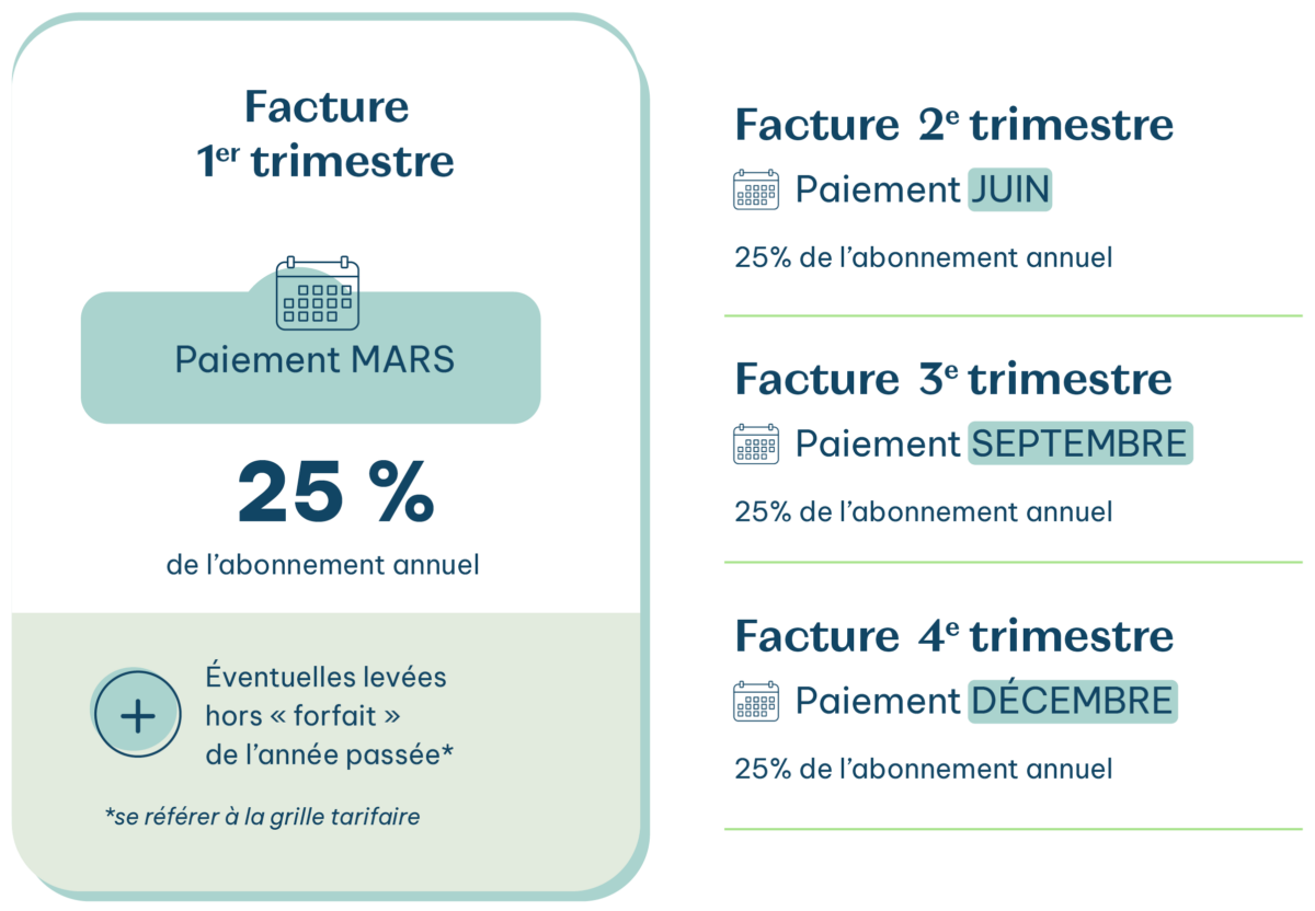 Facturation du service